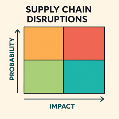 Image-Graph showing impact of supply chain disruptions