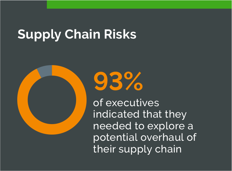 Supply Chain Risks Chart