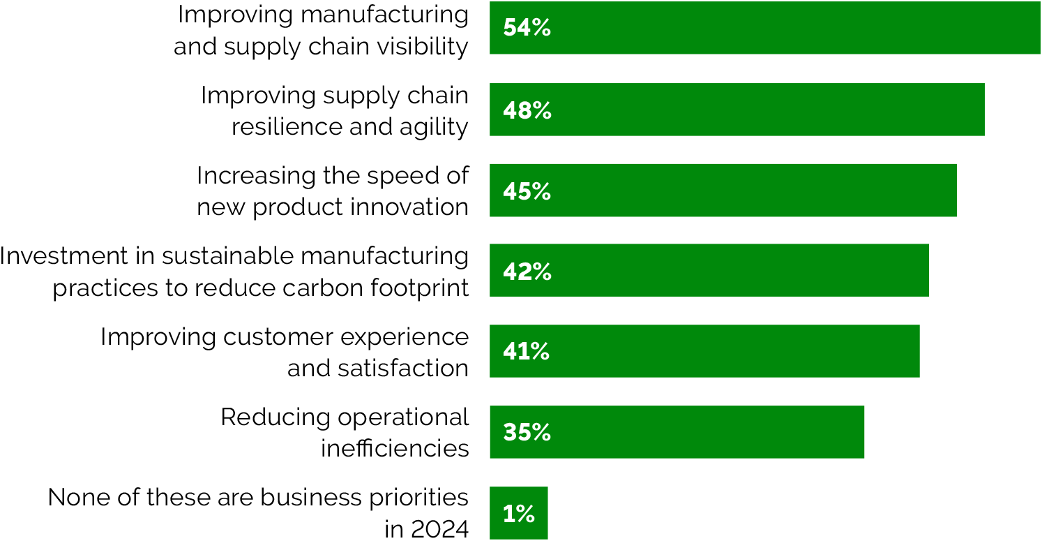 Chart-State of Manufacturing 2024