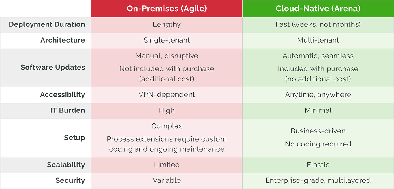 Image-Table displaying the advantages of Arena PLM over Oracle Agile PLM