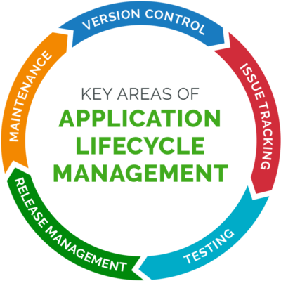 Application Lifecycle Management Definition Arena Application Lifecycle Management Definition Arena