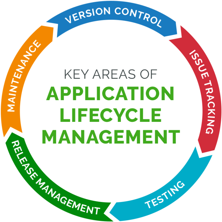 Application Lifecycle Management Definition Arena