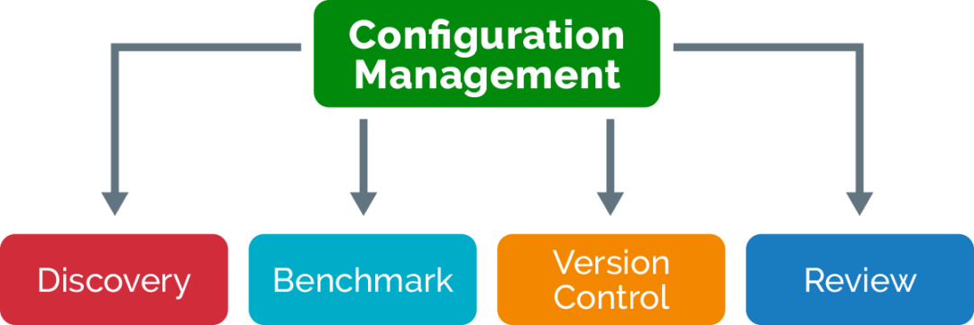 Configuration Management (CM) Definition | Arena