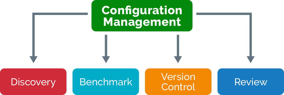 Graphic-Configuration Management