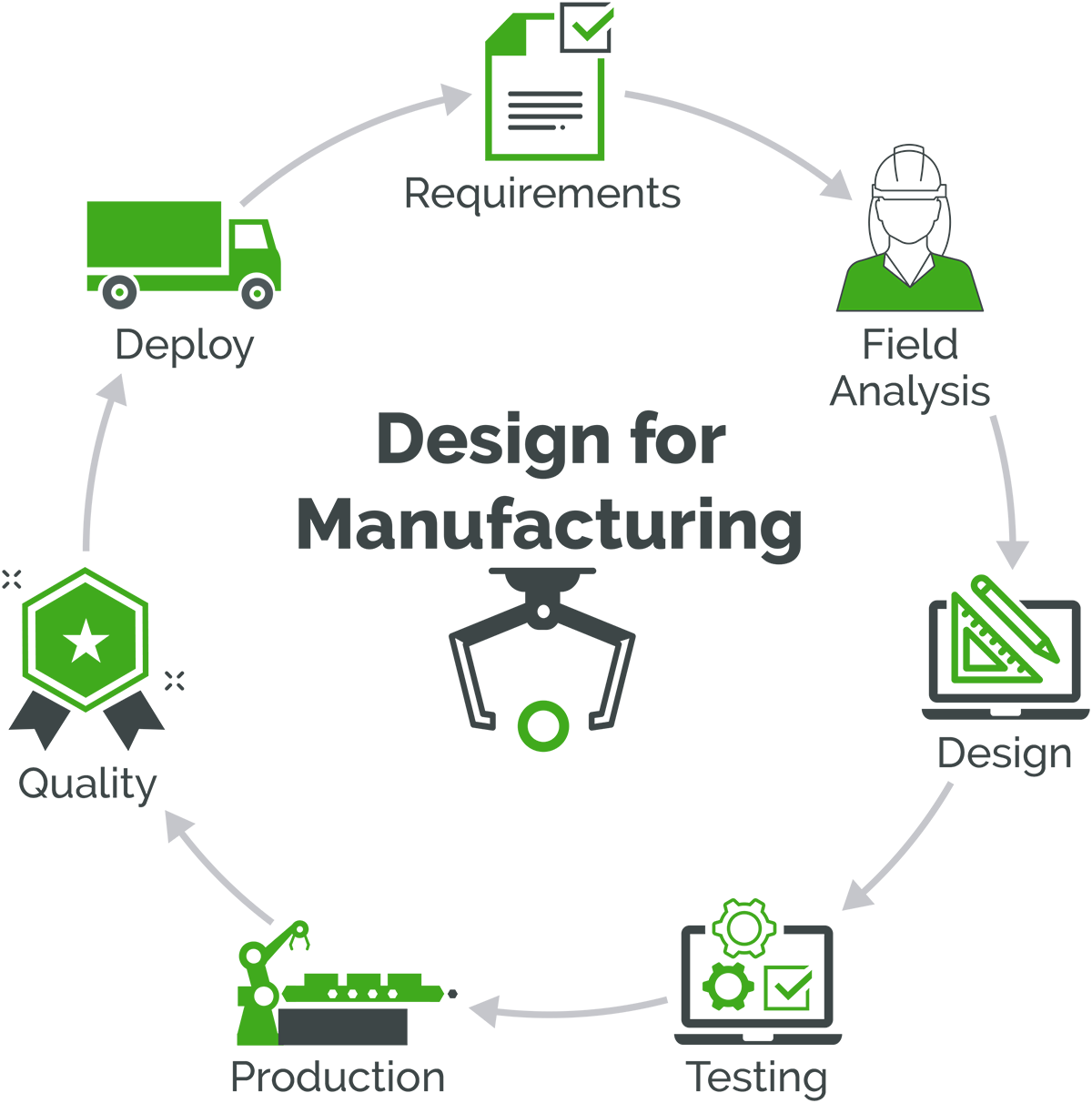 What is Design For Manufacturing