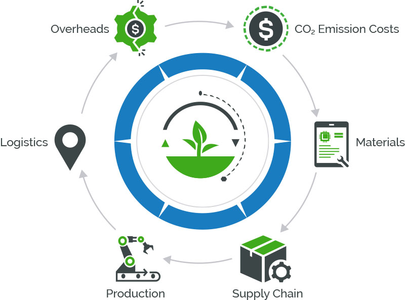 Graphic- Example of Product Carbon Footprint in product development