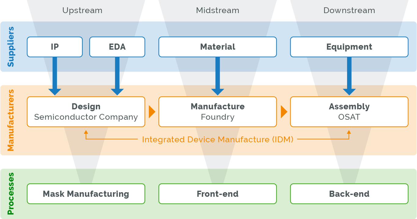 What is Semiconductor Industry?
