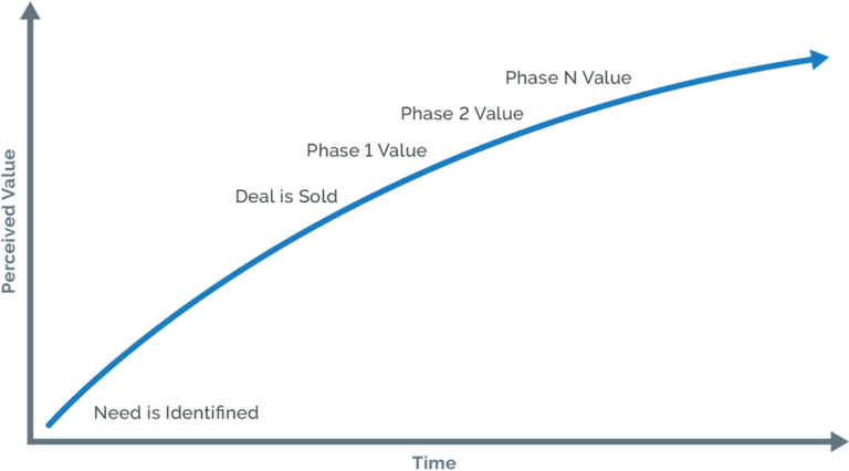 What is Time to Value (TTV) in Relationship to NPI and NPD | Arena