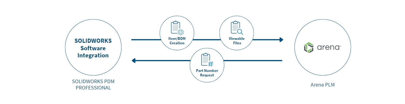 Arena Solidworks Integration Flow