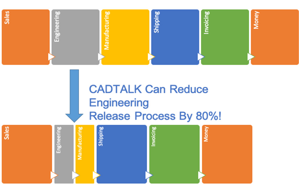 Get Your CAD and Arena PLM Talking to Speed up Development | Arena