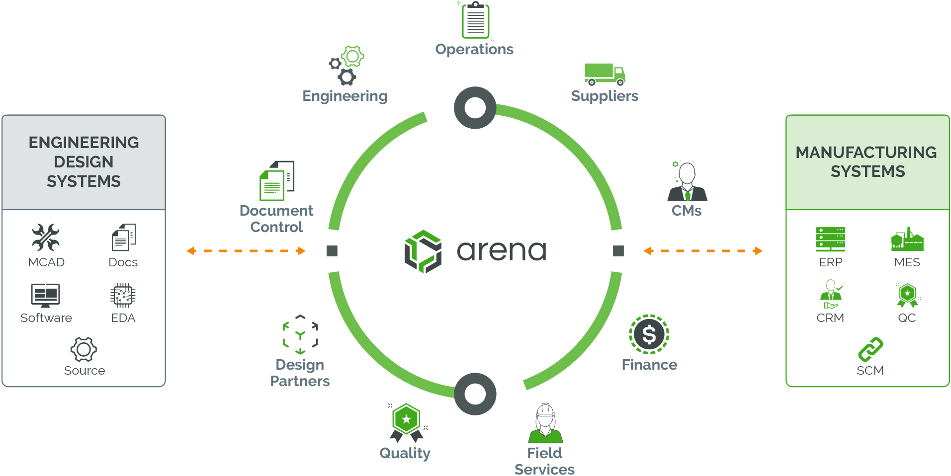 Cloud PLM Integrations