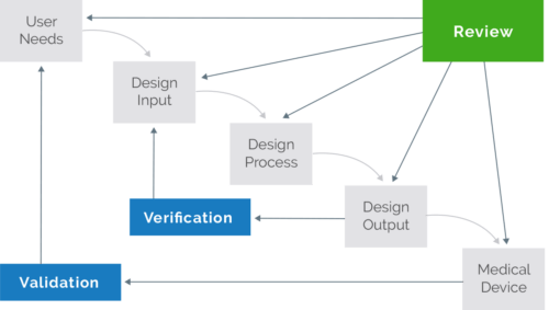 FDA Design and Development Overview Process Flow