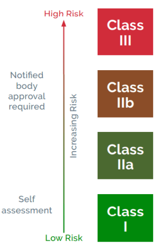 Devices are classified as either Class I, IIa, IIb, or III