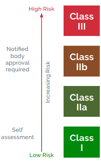 Devices are classified as either Class I, IIa, IIb, or III