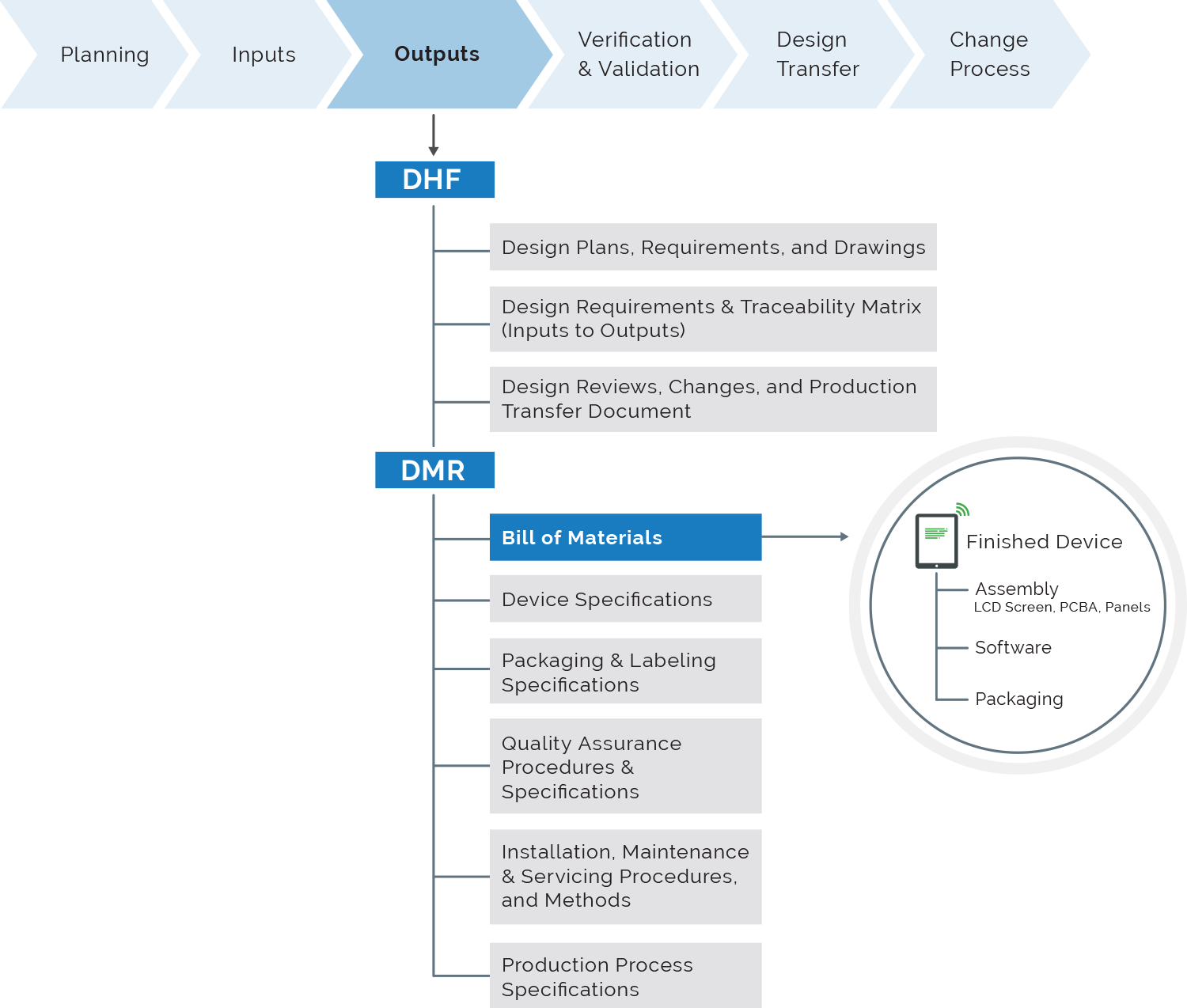 DHF DMR Flow Chart