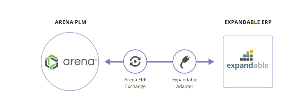 Arena - Expandable Integration Flow