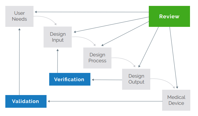 FDA Design and Development Overview Process Flow