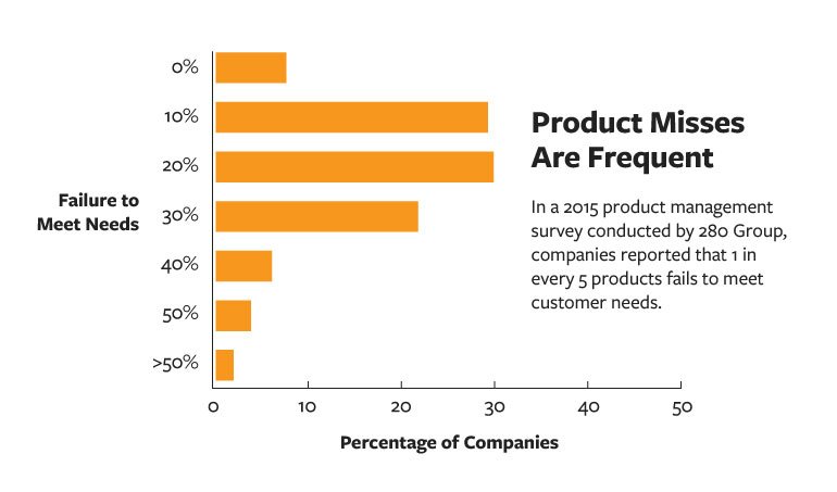 Product misses are frequent