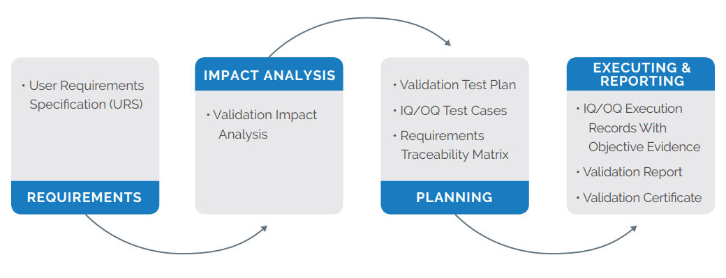 Requirements - Impact Analysis