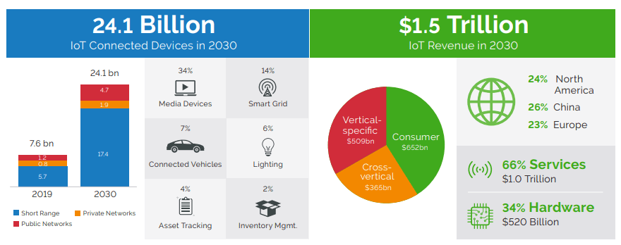 The Internet of Things Market 2019-2030