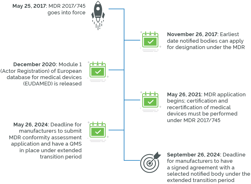 Dates for EU MDR Transition