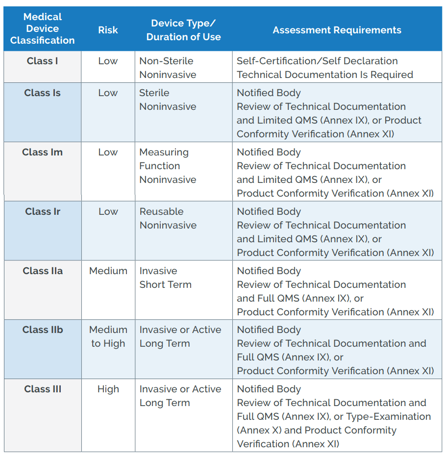 medical-device-chart Conformity assessment routes