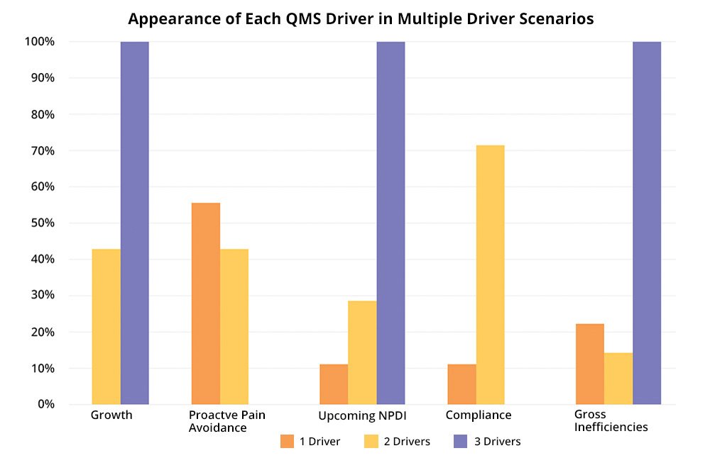 Multiple QMS Timing Drivers