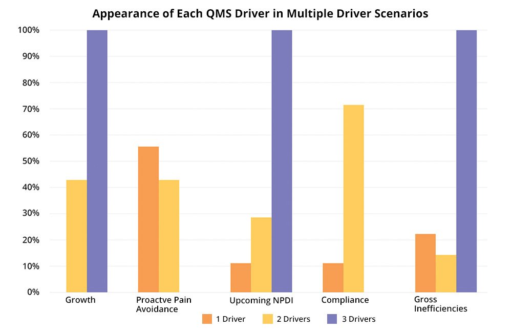 Multiple QMS Timing Drivers