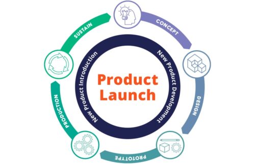 Product Launch Process