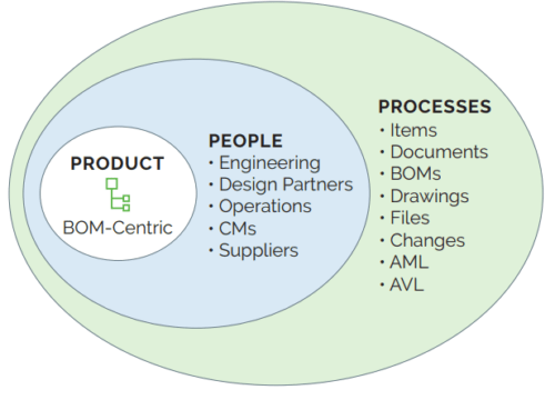 Product BOM Centric