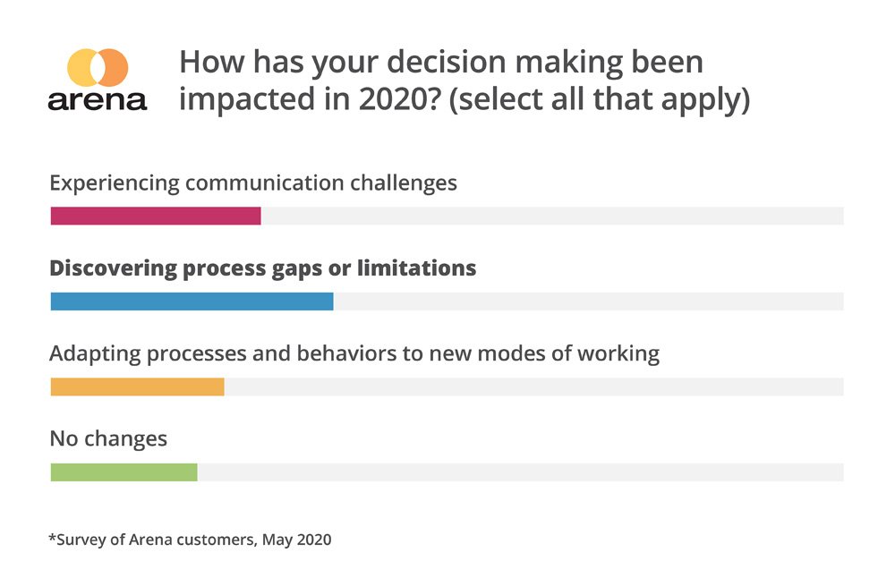Product Decision Challenges