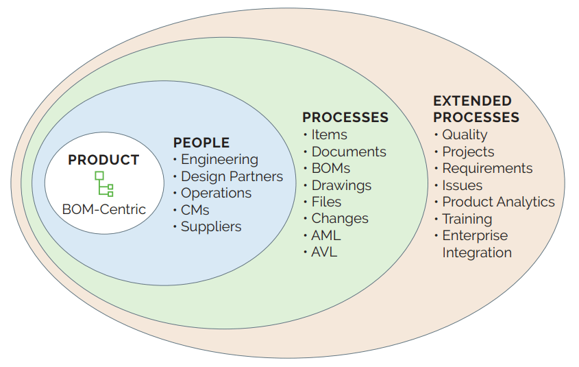 Product Development Platform