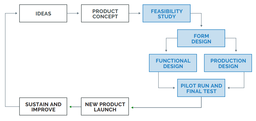 Technical Feasibility Studies During Early NPD