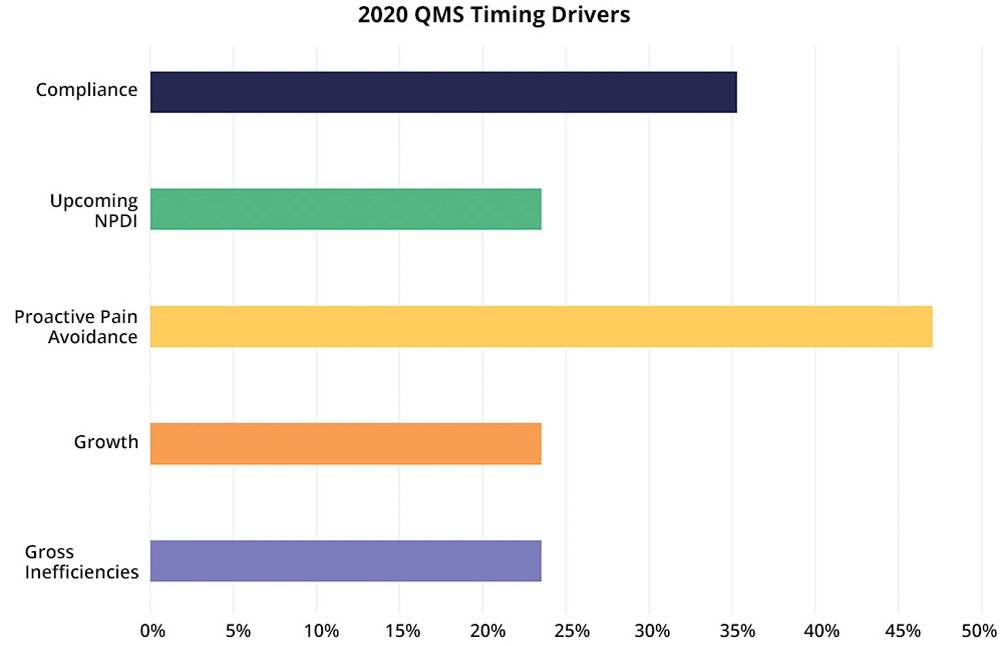 QMS Timing Drivers