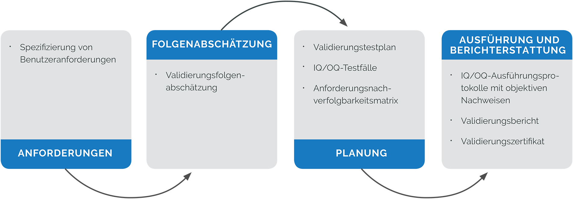 Diagramm Softwarevalidierung