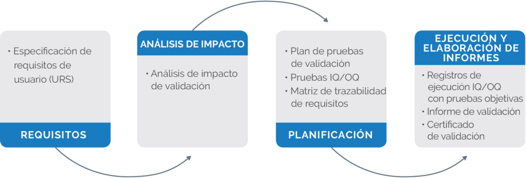 Validación de software: cumplimiento normativo de la validación FDA | Arena