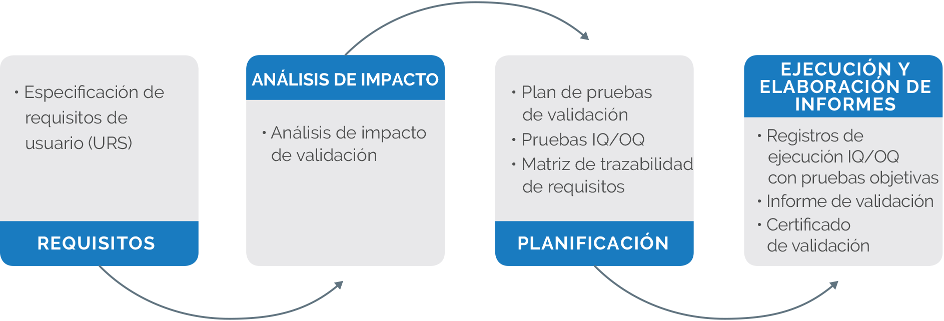 Gráfico de validación de software