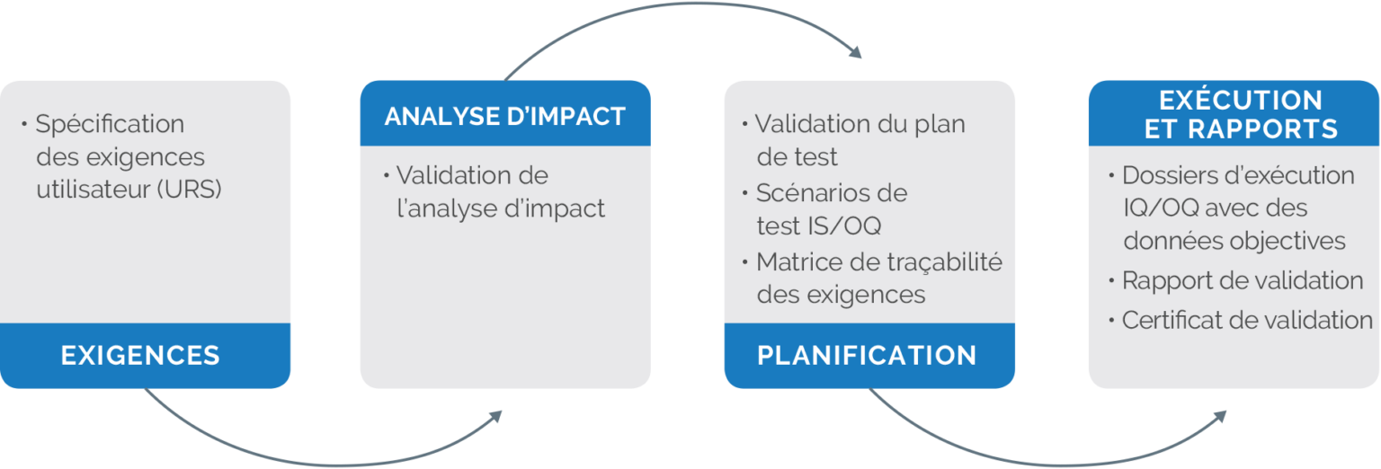 Validation du logiciel - Conformité pour la validation de la FDA | Arena