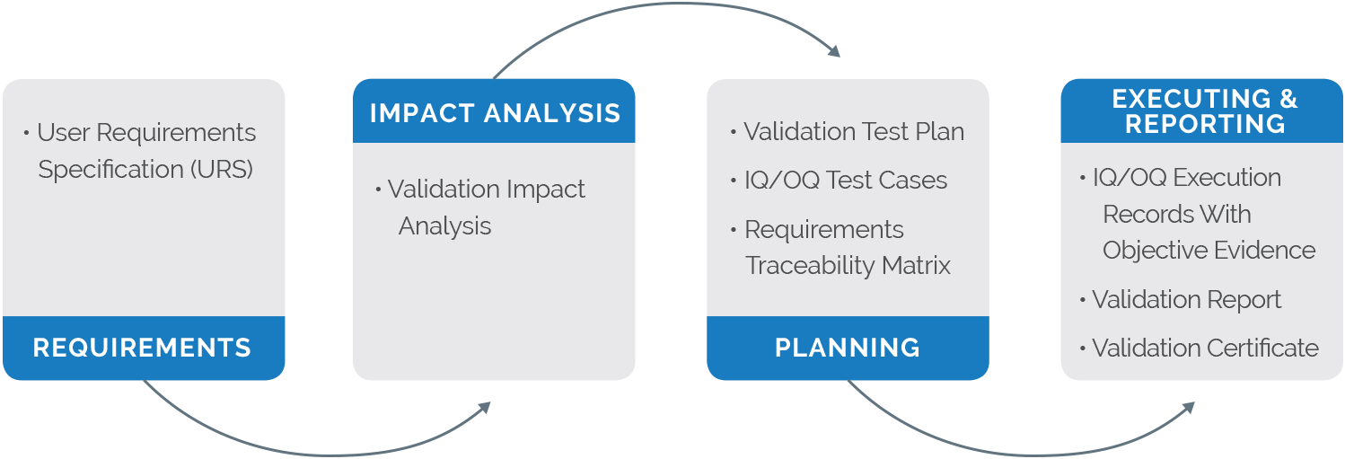 Software Validation Chart