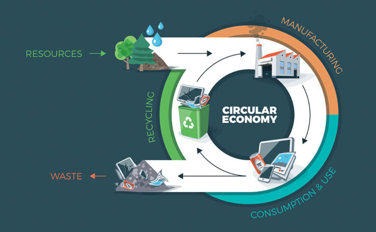 Framework for Sustainable Product Development<br />
PLM and Circular Economy