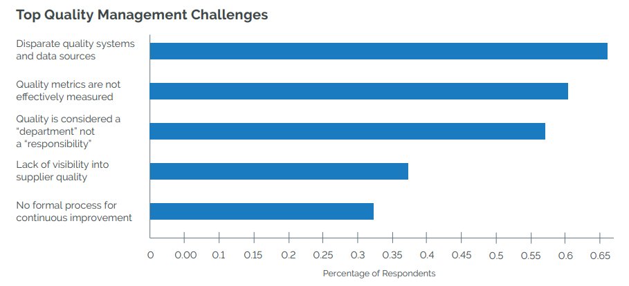 Top Quality Management Challenges