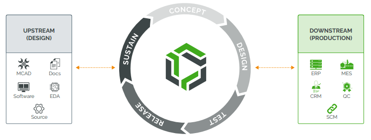 Upstream - Downstream Production