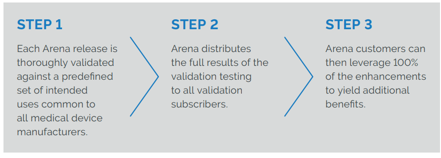 Validation Steps