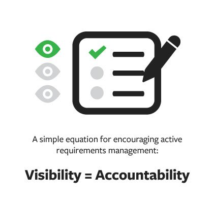 equation for encouraging requirements management