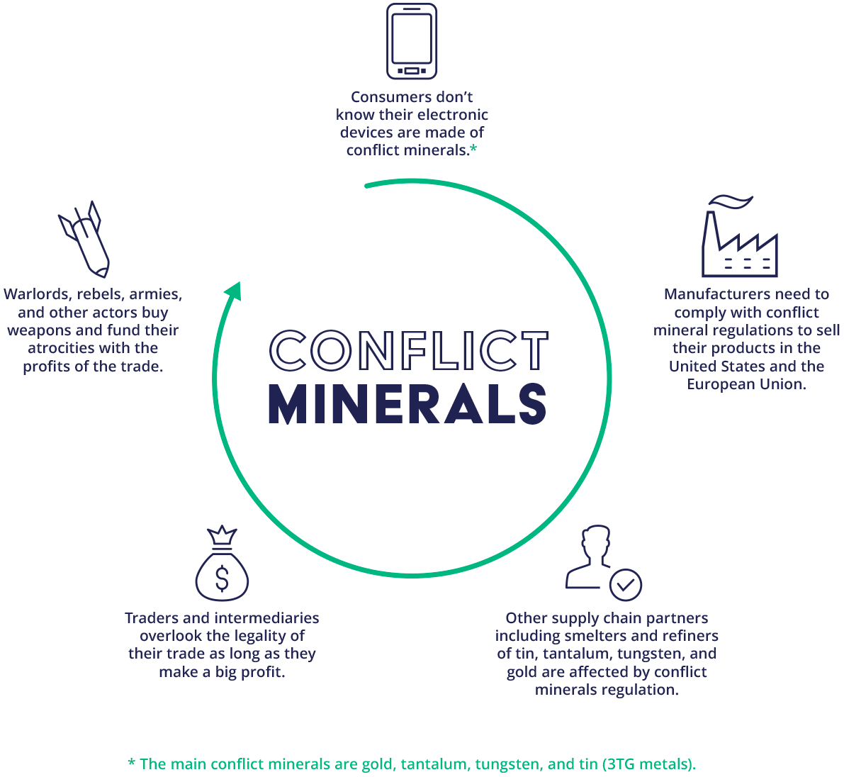 Conflict Minerals Definition | Arena