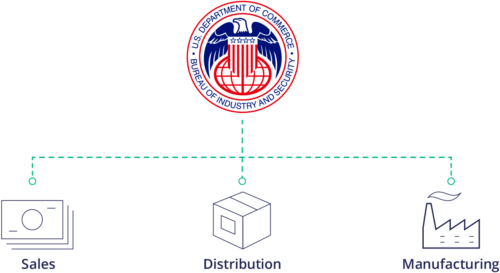 Export Administration Regulations (EAR) Definition | Arena