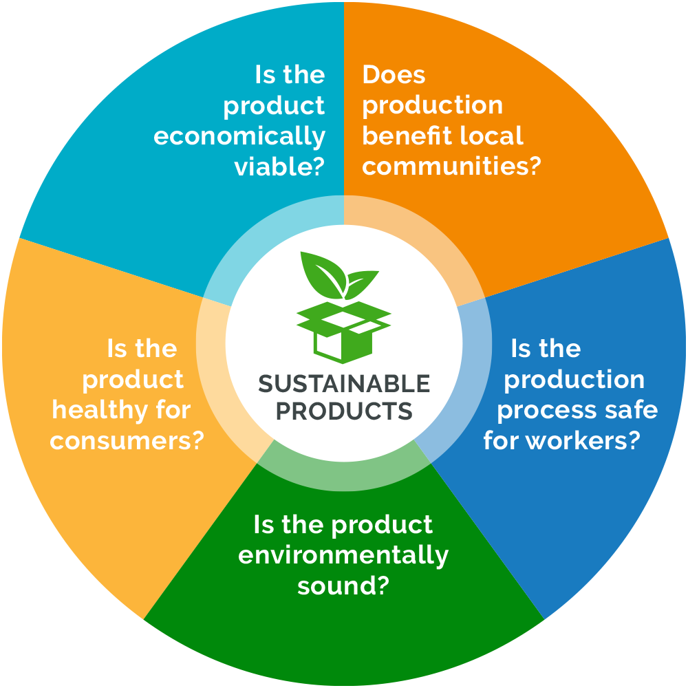 thesis on sustainable product development