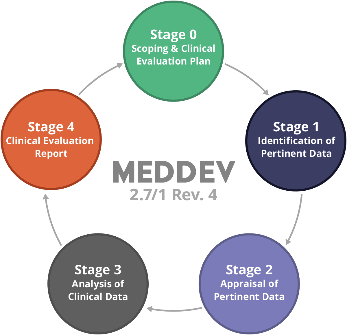 What is MEDDEV 2.7/1 Rev. 4