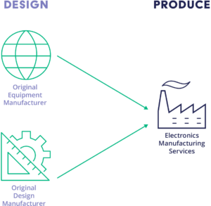 What is a Electronic Manufacturing Services