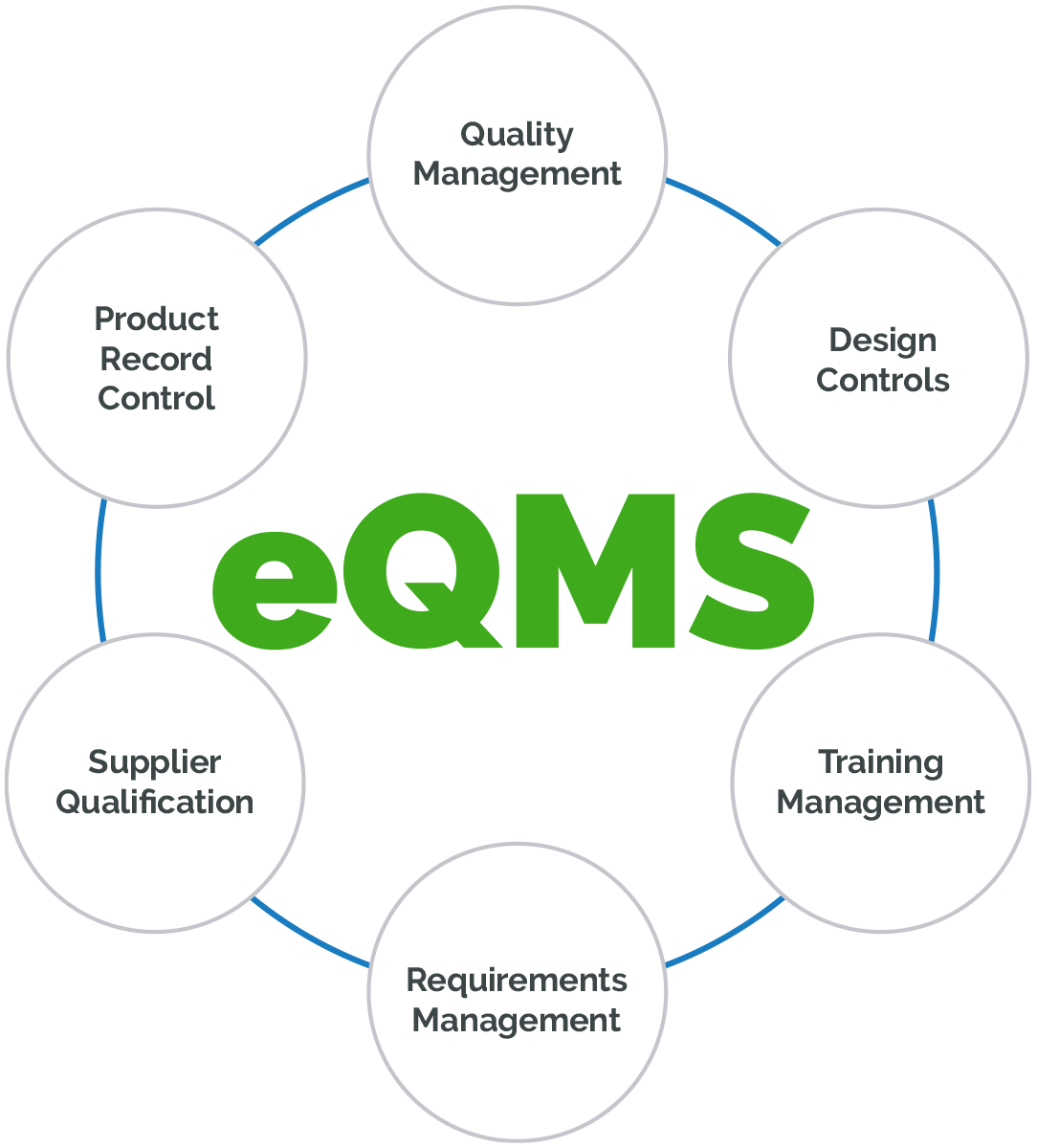 What is a Enterprise Quality Management System